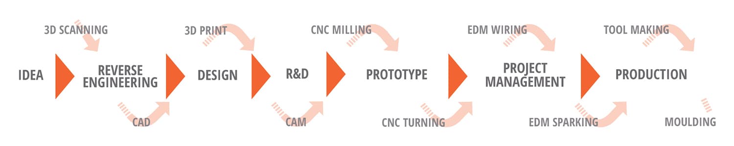 Wycombe Engineering horizontal process flow diagram, running from design and prototyping through to batch and full-scale production, with entry possible at any stage